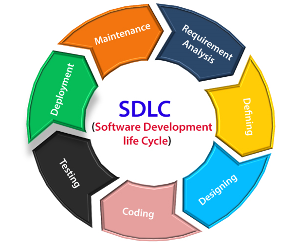 What Is a Software Development Life Cycle?